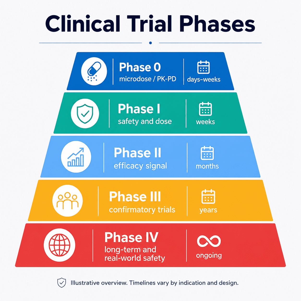 Clinical trial phases from Phase 0 to Phase IV, showing objectives and typical timelines.