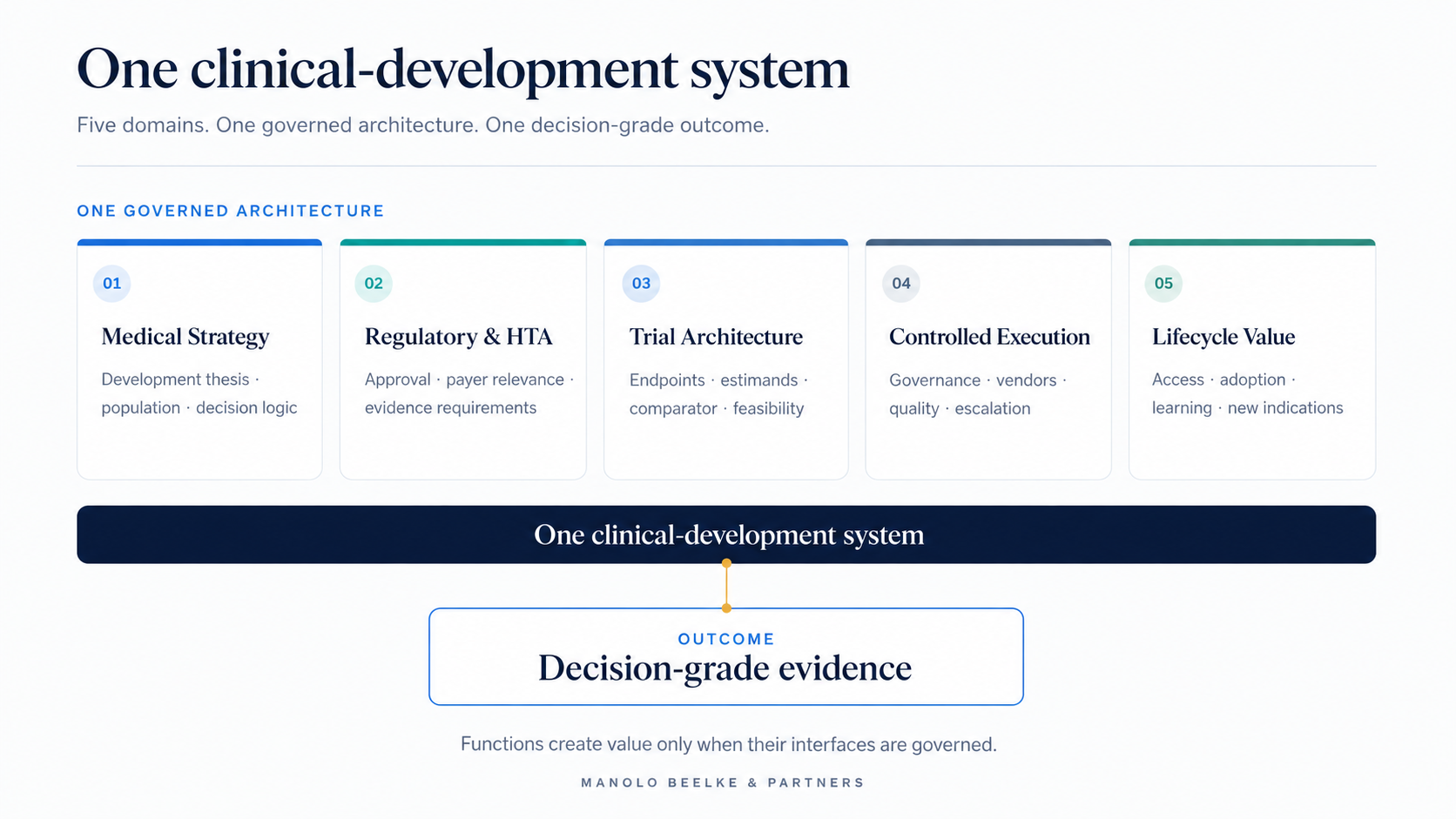 Medical, regulatory, payer, capital and execution perspectives converging into one integrated clinical-development decision system.