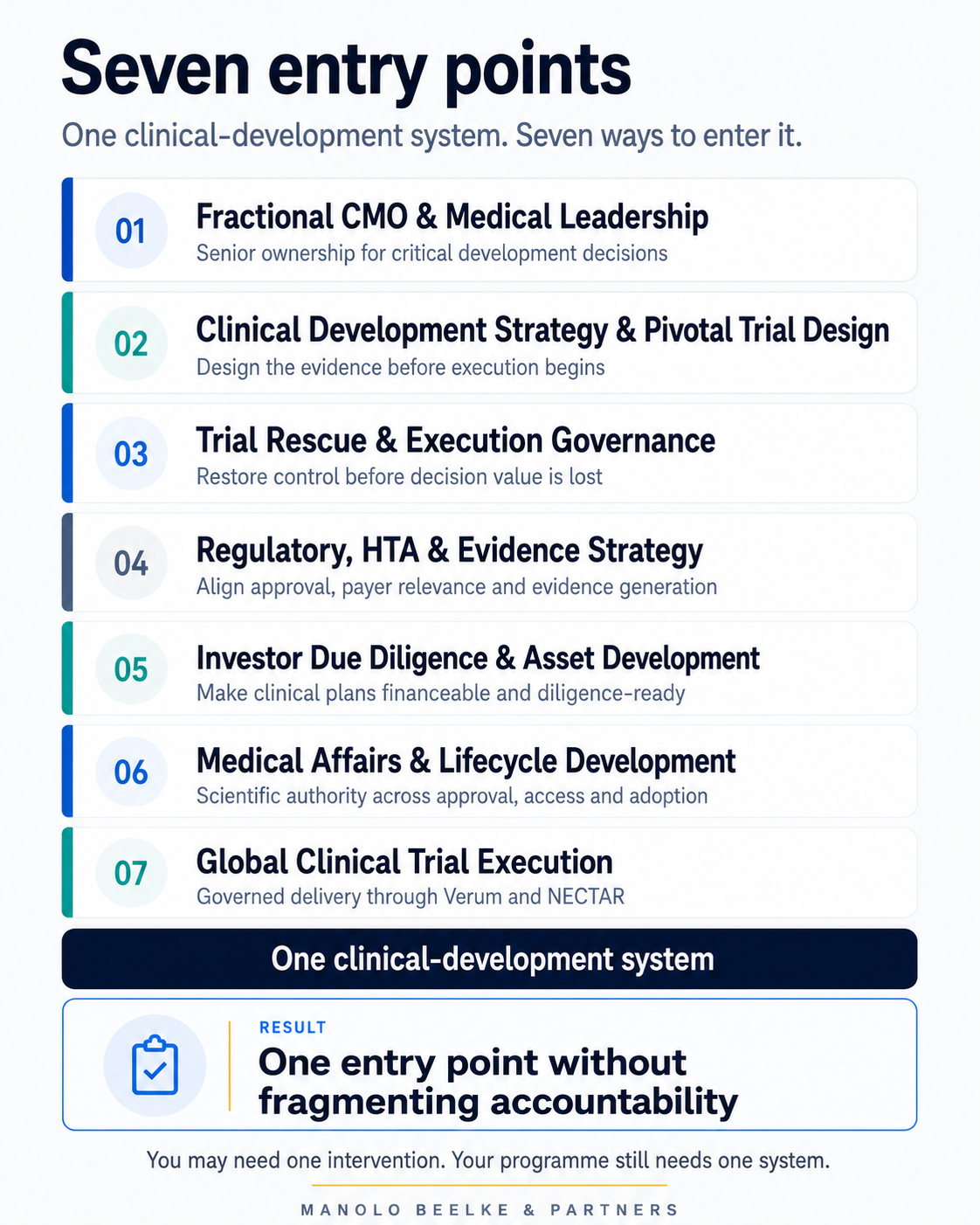 Seven MB&P service entry points connected to one clinical-development system without fragmented accountability.