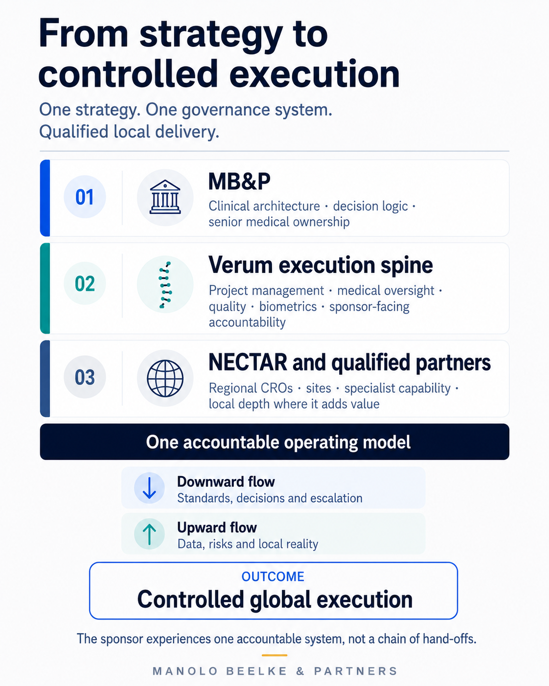 MB&P, Verum and NECTAR form one accountable operating model for controlled global execution.