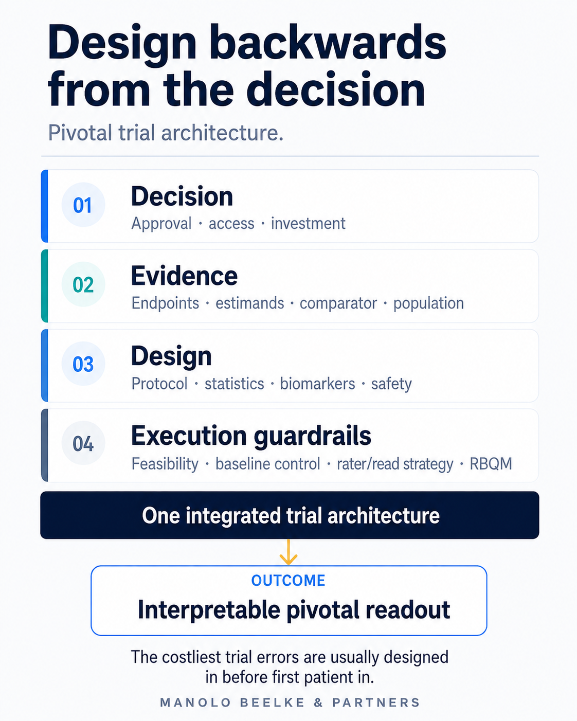 Pivotal trials are designed backwards from the decision through evidence, design and execution guardrails.