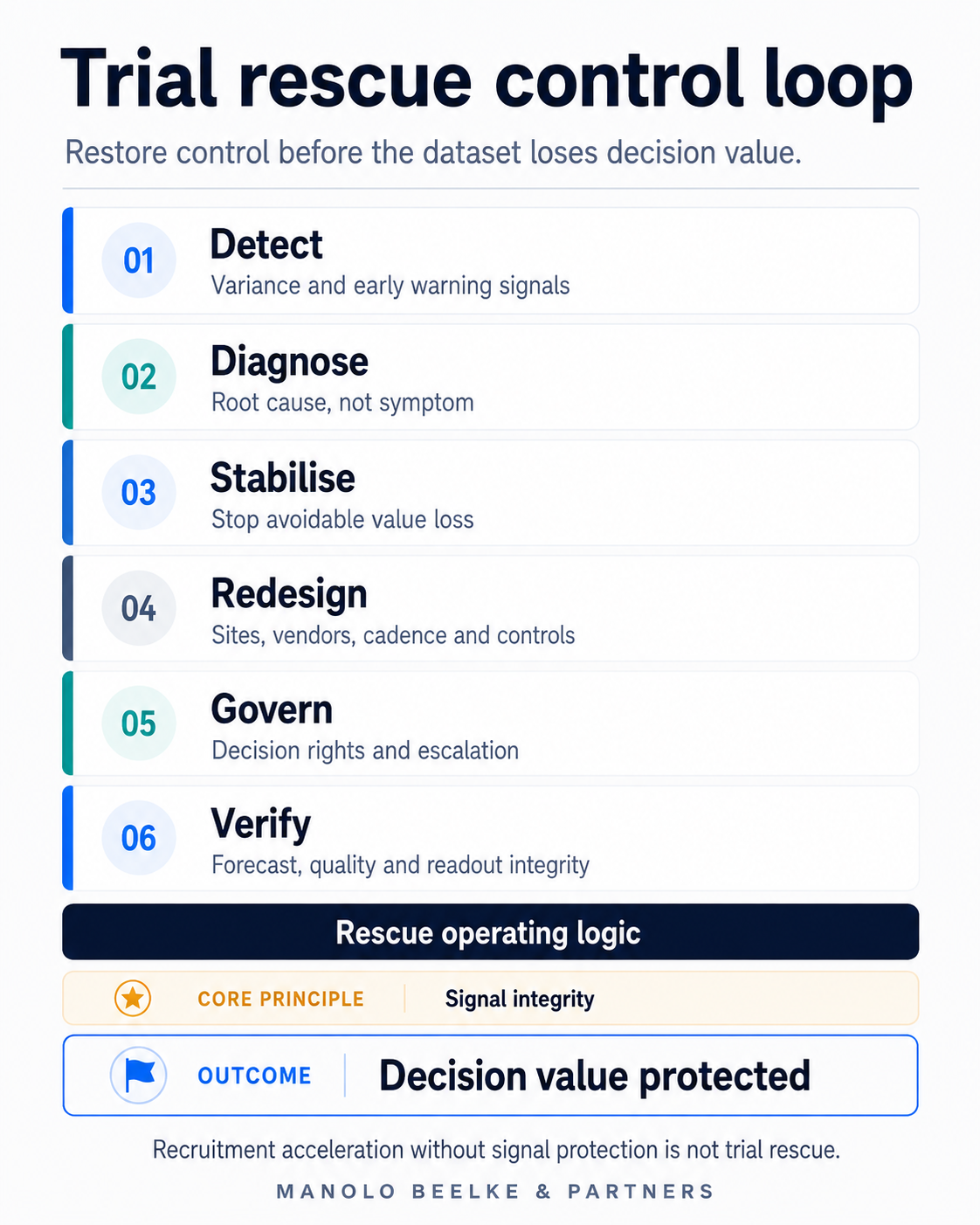 Six-step trial rescue operating logic protects signal integrity and decision value.