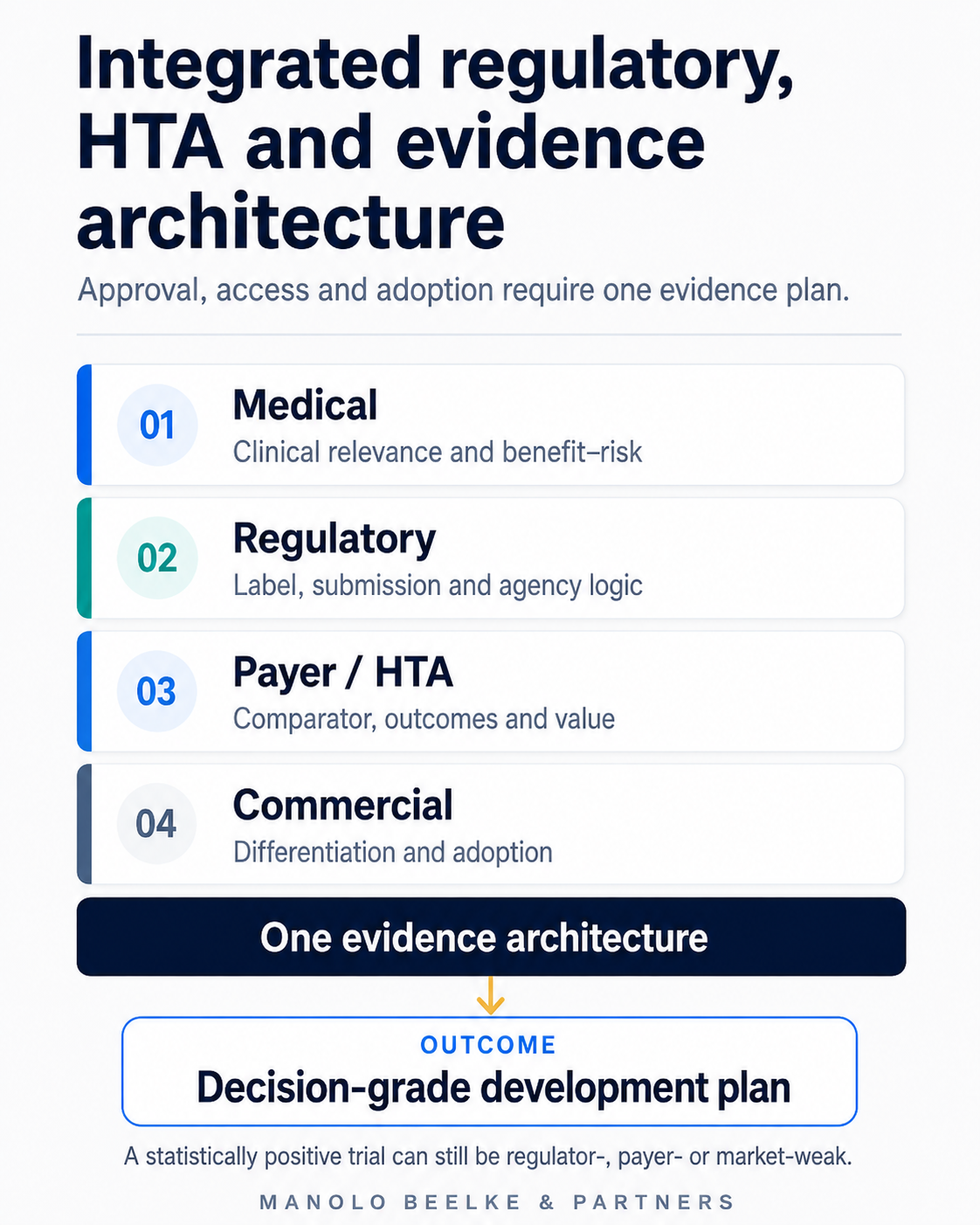 Medical, regulatory, payer and commercial requirements converge in one decision-grade evidence plan.