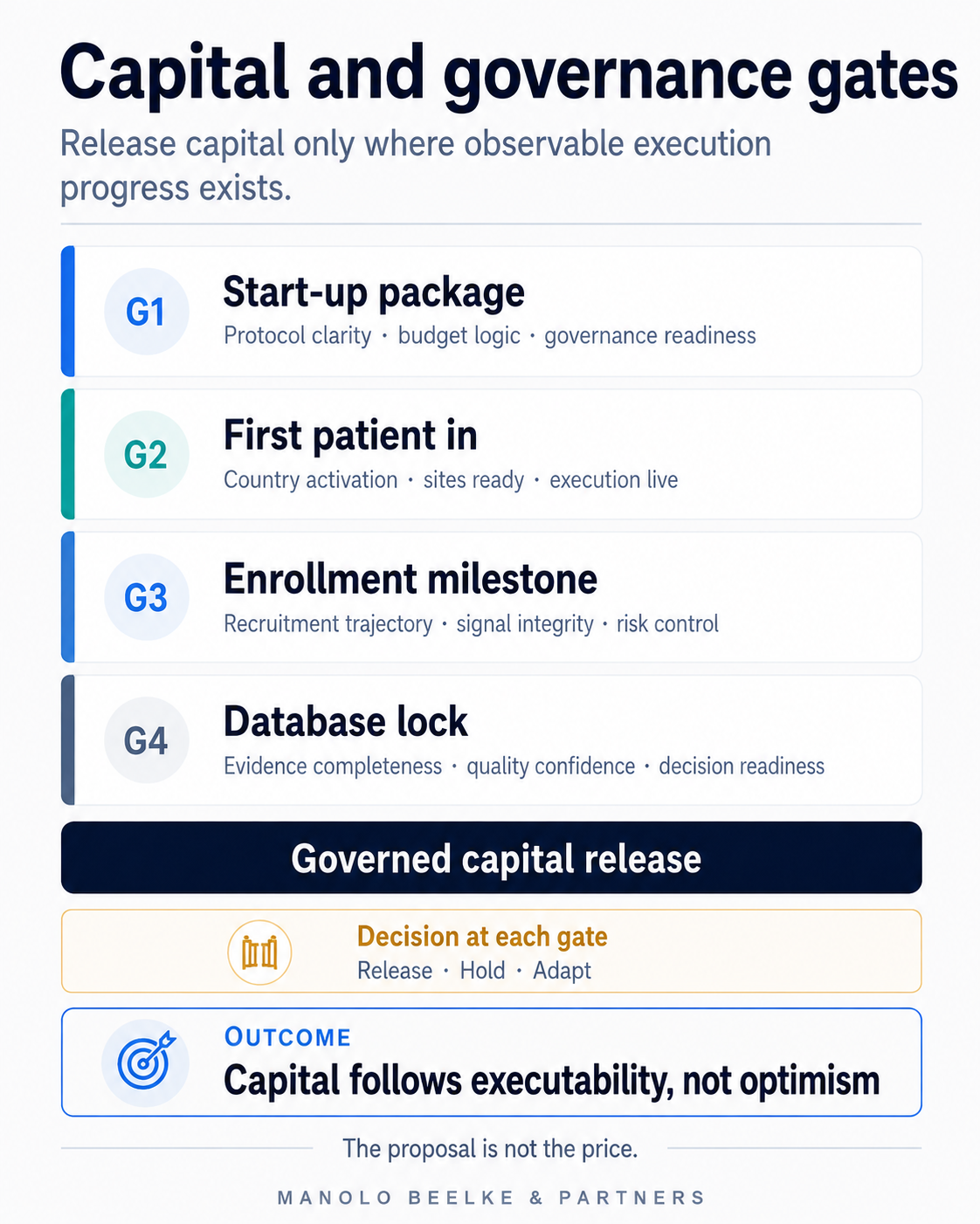 Capital is released through four execution and evidence gates rather than optimism.