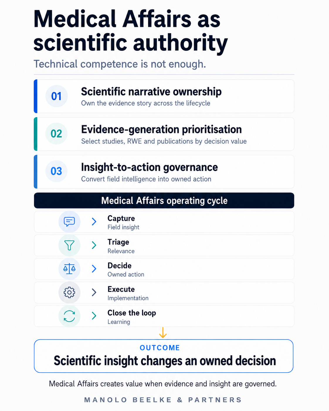 Medical Affairs converts governed evidence and field insight into owned scientific decisions.
