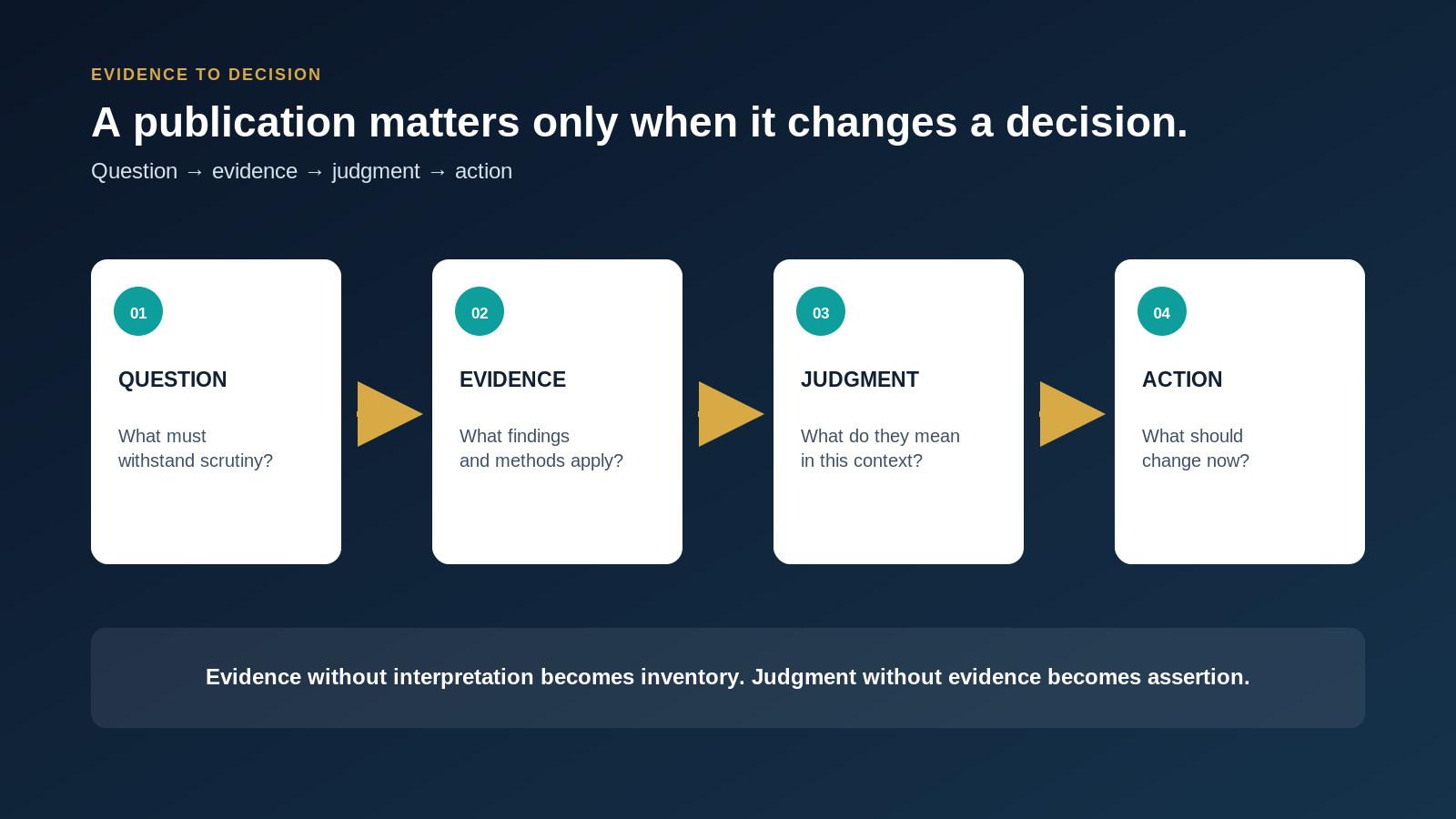 Four-stage evidence pathway showing question, evidence, judgment and action.