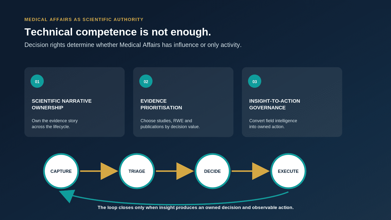 Medical Affairs model showing scientific narrative ownership, evidence prioritisation and insight-to-action governance connected by an action loop.