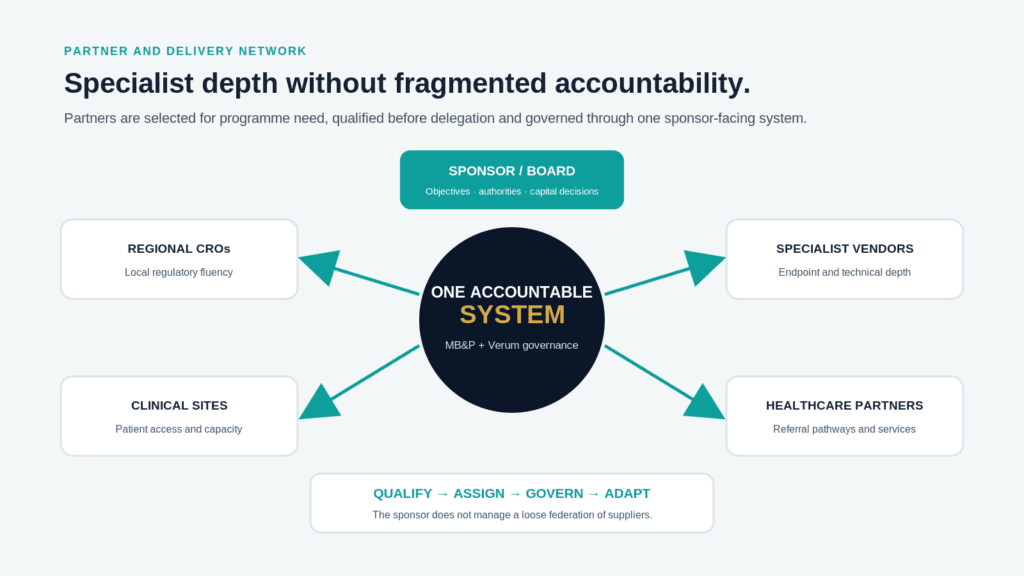 Sponsor-facing delivery network with MB&P and Verum at the accountable core and qualified regional CROs, sites, vendors and healthcare partners around it.