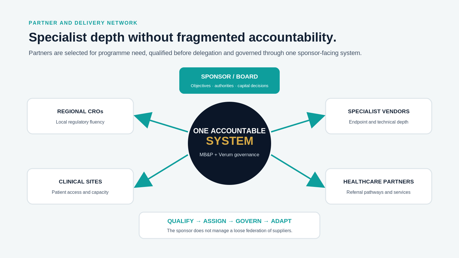 Sponsor-facing delivery network with MB&P and Verum at the accountable core and qualified regional CROs, sites, vendors and healthcare partners around it.