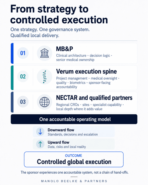 MB&P, Verum and NECTAR form one accountable operating model for controlled global execution.